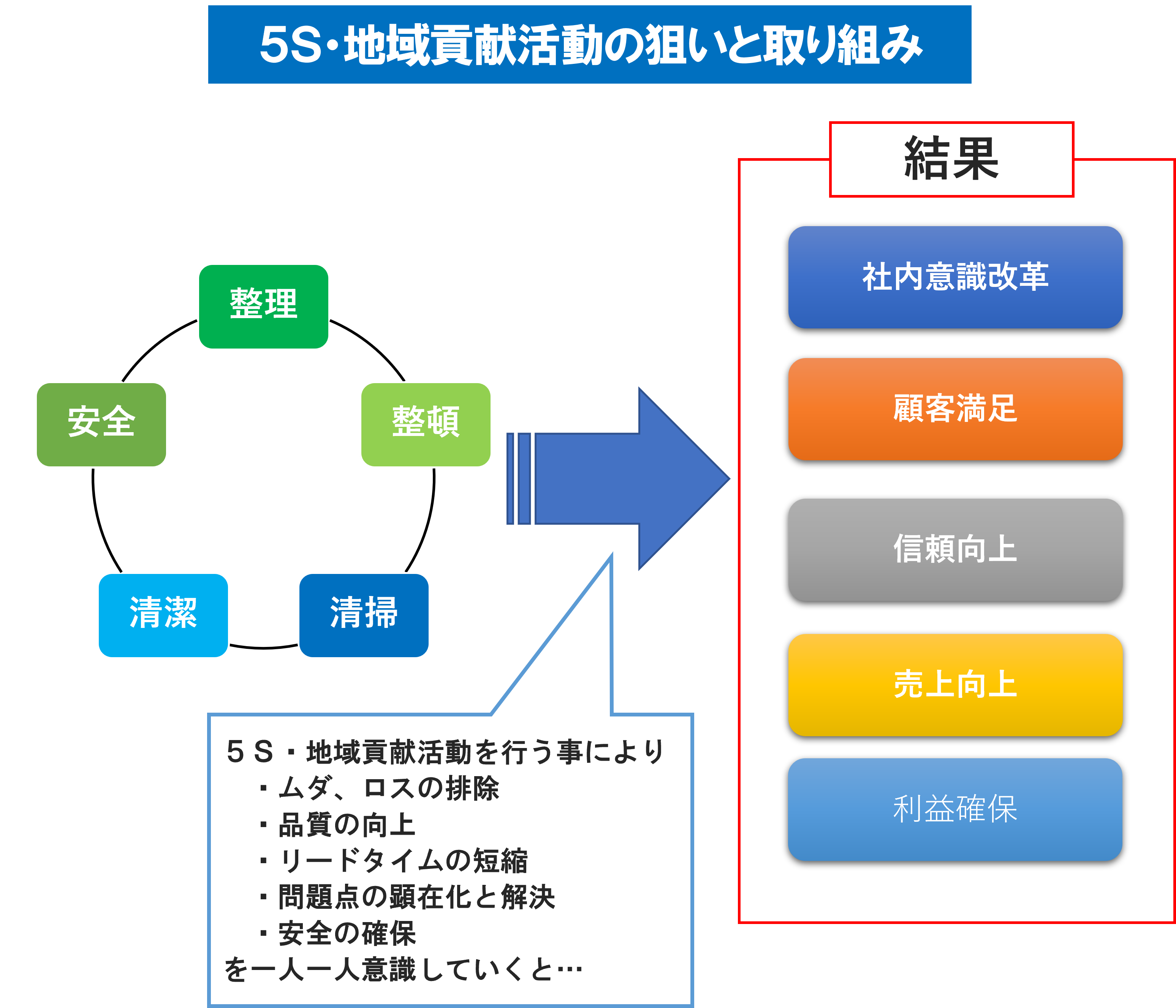 5S・地域貢献活動